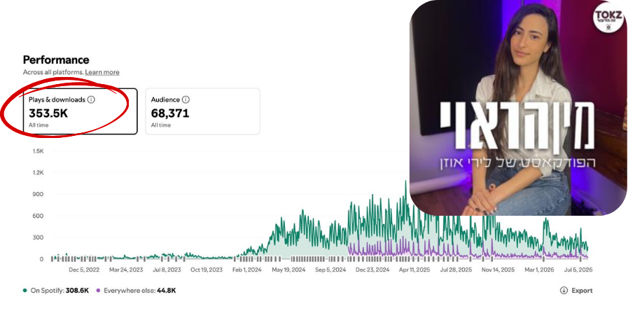 ביצועי הפודקאסט בספוטיפי - 353.5K האזנות, 68,371 מאזינים
