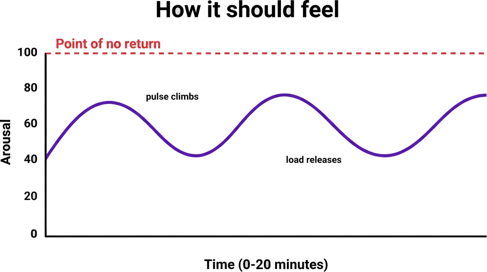 How arousal should rise and settle, like a wave